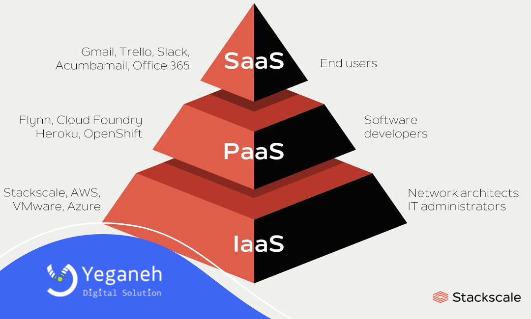 تفاوت‌IaaS، PaaS و SaaS 
