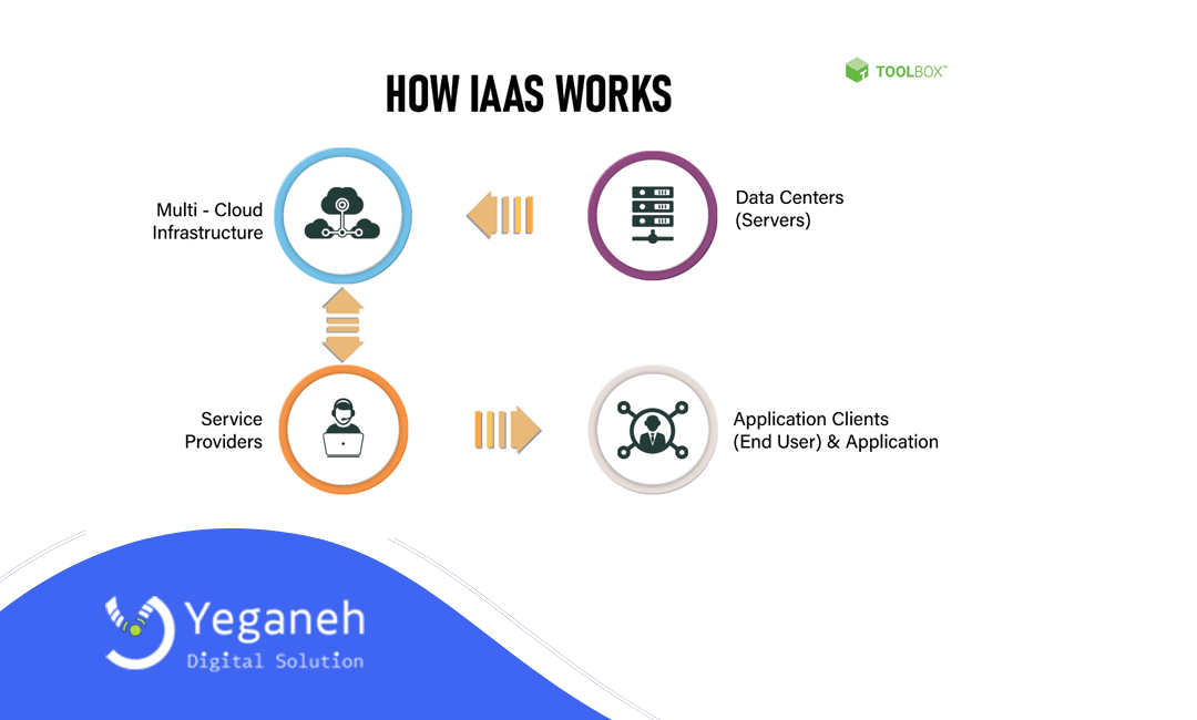 موارد استفاده IaaS